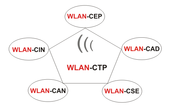 802.11n, 802.11e, 802.11i, 802.11a, 802.11g, Wireless LAN Certified Training,  WLAN-CAN, WLAN-CSE, WLAN-CEP, WLAN-CAD